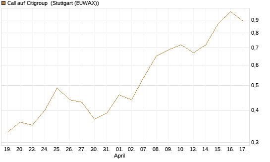 Call auf Citigroup [J.P. Morgan Structured Products B.V.] Chart