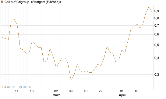 Call auf Citigroup [J.P. Morgan Structured Products B.V.] Chart