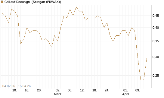 Call auf Docusign [J.P. Morgan Structured Products B.V.] Chart