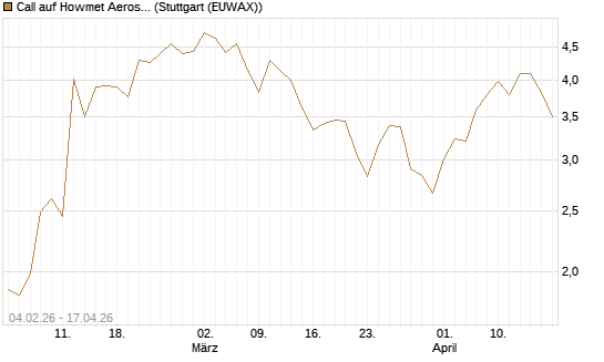 Call auf Howmet Aerospace [J.P. Morgan Structured Products B.V.] Chart