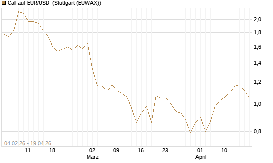 Call auf EUR/USD [J.P. Morgan Structured Products B.V.] Chart