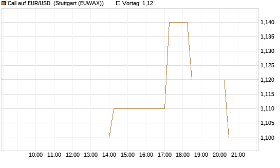 Call auf EUR/USD [J.P. Morgan Structured Products B.V.] Chart