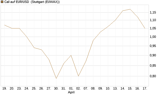 Call auf EUR/USD [J.P. Morgan Structured Products B.V.] Chart