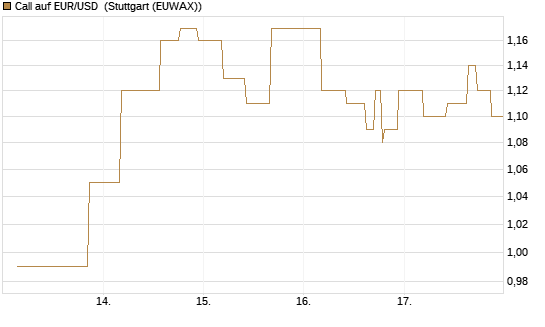 Call auf EUR/USD [J.P. Morgan Structured Products B.V.] Chart