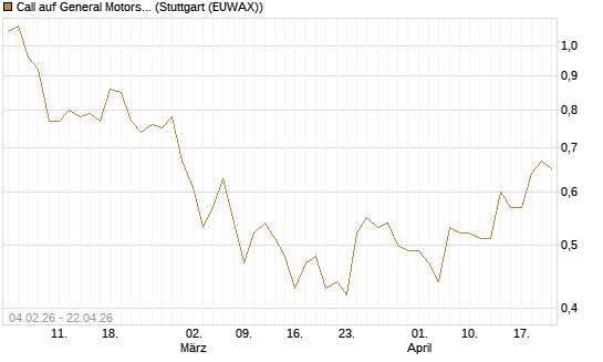 Call auf General Motors [J.P. Morgan Structured Products B.V.] Chart