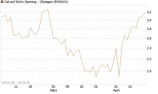 Call auf Dick's Sporting Goods [J.P. Morgan Structured Products B.V.] Chart