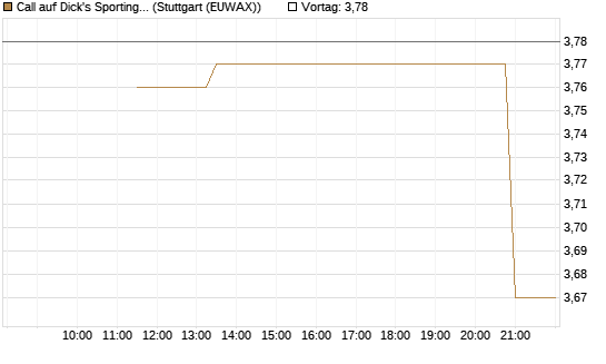 Call auf Dick's Sporting Goods [J.P. Morgan Structured Products B.V.] Chart
