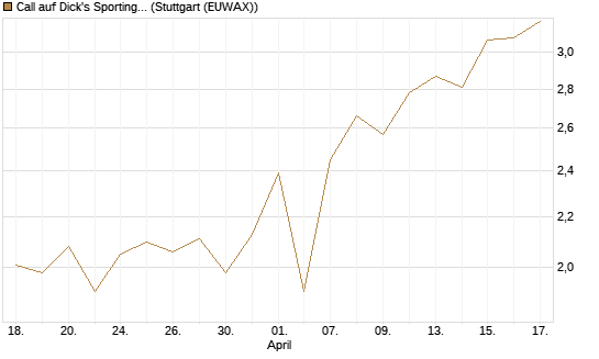 Call auf Dick's Sporting Goods [J.P. Morgan Structured Products B.V.] Chart