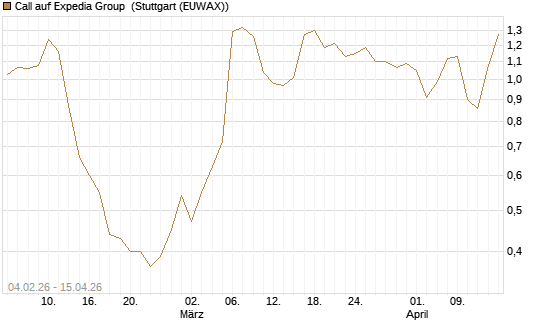 Call auf Expedia Group [J.P. Morgan Structured Products B.V.] Chart