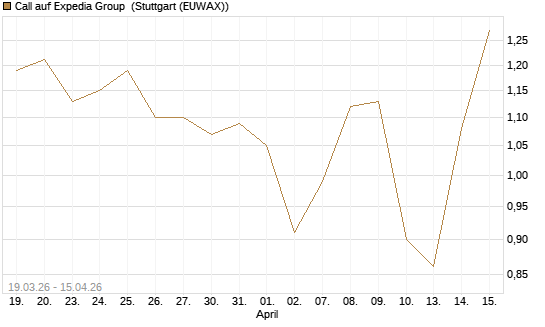 Call auf Expedia Group [J.P. Morgan Structured Products B.V.] Chart