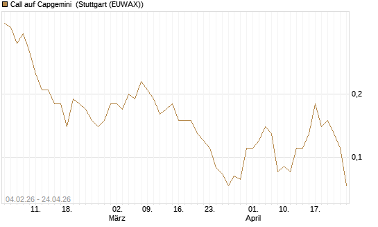 Call auf Capgemini [J.P. Morgan Structured Products B.V.] Chart
