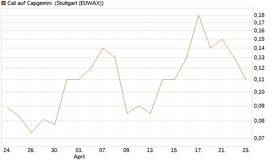 Call auf Capgemini [J.P. Morgan Structured Products B.V.] Chart