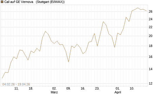 Call auf GE Vernova  [J.P. Morgan Structured Products B.V.] Chart