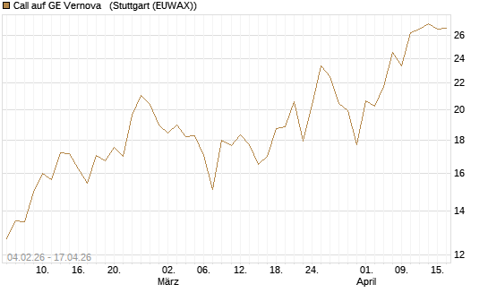 Call auf GE Vernova  [J.P. Morgan Structured Products B.V.] Chart