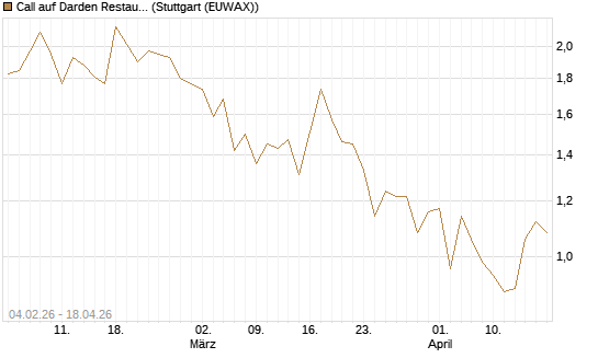 Call auf Darden Restaurants [J.P. Morgan Structured Products B.V.] Chart