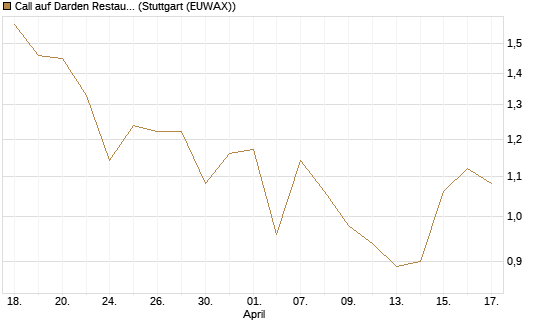Call auf Darden Restaurants [J.P. Morgan Structured Products B.V.] Chart