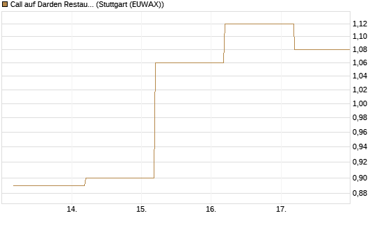 Call auf Darden Restaurants [J.P. Morgan Structured Products B.V.] Chart