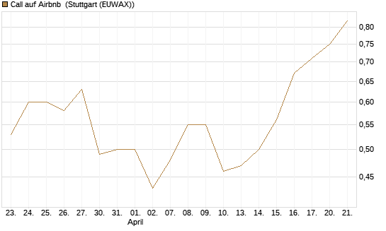 Call auf Airbnb [J.P. Morgan Structured Products B.V.] Chart