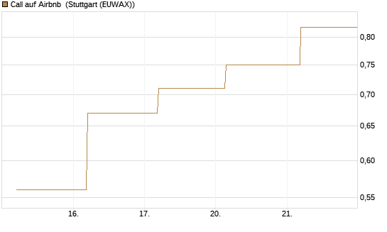 Call auf Airbnb [J.P. Morgan Structured Products B.V.] Chart