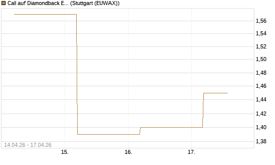 Call auf Diamondback Energy, Inc. - Commmon Stock [J.P. Morgan Structured Products B.V.] Chart