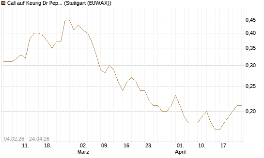 Call auf Keurig Dr Pepper [J.P. Morgan Structured Products B.V.] Chart