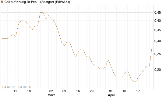Call auf Keurig Dr Pepper [J.P. Morgan Structured Products B.V.] Chart
