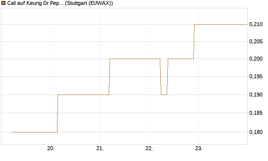 Call auf Keurig Dr Pepper [J.P. Morgan Structured Products B.V.] Chart