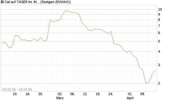Call auf TASER Int. INC [J.P. Morgan Structured Products B.V.] Chart