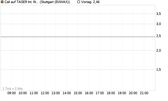 Call auf TASER Int. INC [J.P. Morgan Structured Products B.V.] Chart