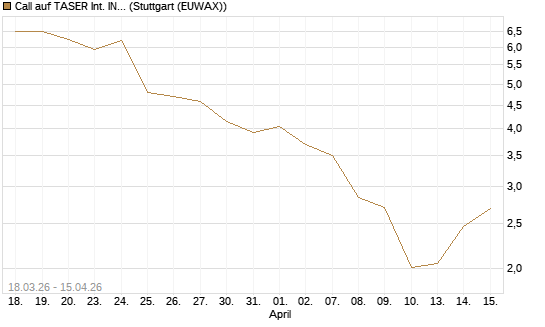 Call auf TASER Int. INC [J.P. Morgan Structured Products B.V.] Chart