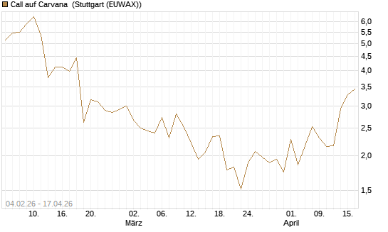 Call auf Carvana [J.P. Morgan Structured Products B.V.] Chart