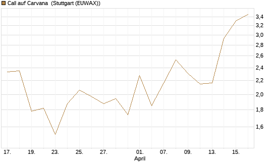 Call auf Carvana [J.P. Morgan Structured Products B.V.] Chart