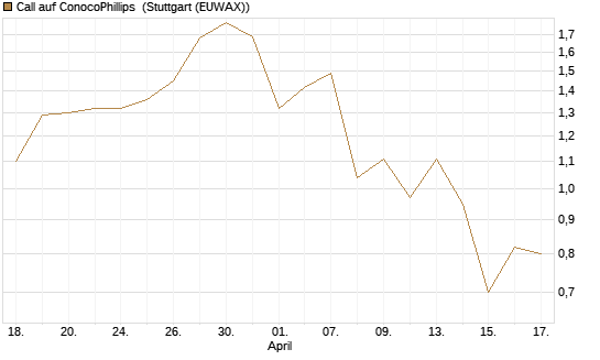 Call auf ConocoPhillips [J.P. Morgan Structured Products B.V.] Chart
