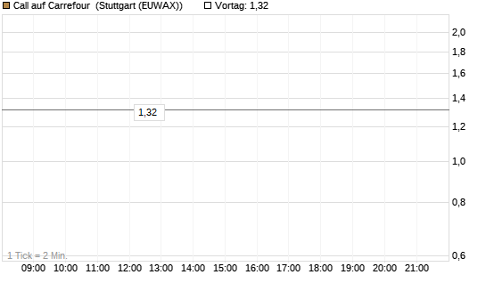 Call auf Carrefour [J.P. Morgan Structured Products B.V.] Chart