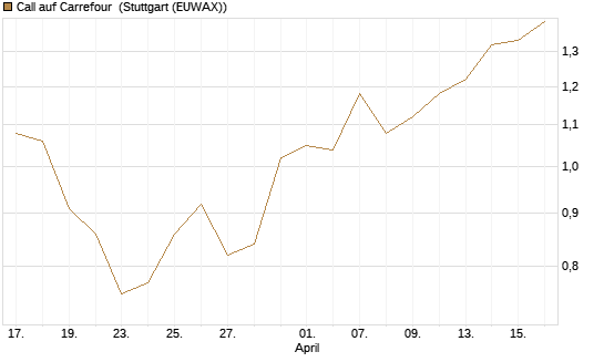Call auf Carrefour [J.P. Morgan Structured Products B.V.] Chart