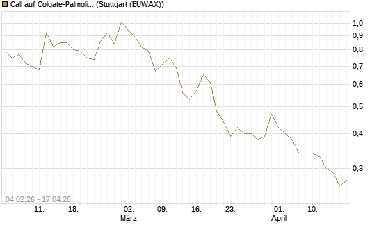 Call auf Colgate-Palmolive [J.P. Morgan Structured Products B.V.] Chart