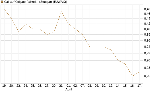 Call auf Colgate-Palmolive [J.P. Morgan Structured Products B.V.] Chart