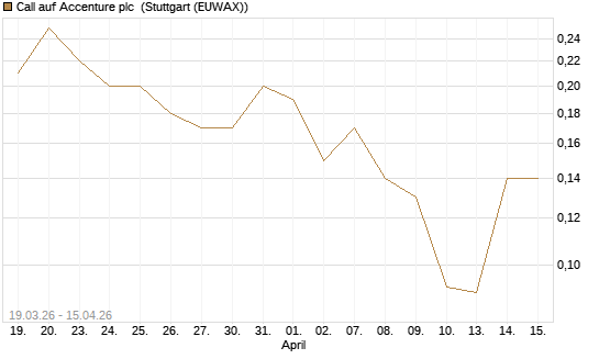Call auf Accenture plc [J.P. Morgan Structured Products B.V.] Chart