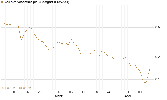 Call auf Accenture plc [J.P. Morgan Structured Products B.V.] Chart