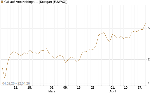 Call auf Arm Holdings plc. [ADR] [J.P. Morgan Structured Products B.V.] Chart
