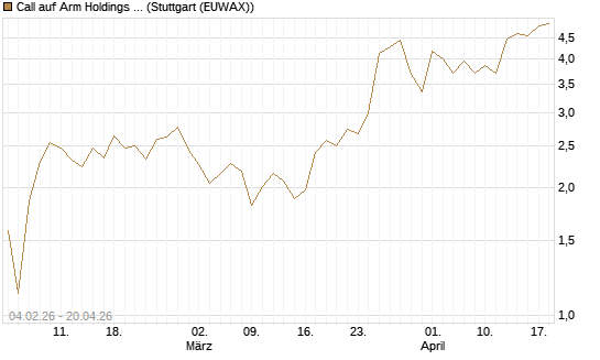Call auf Arm Holdings plc. [ADR] [J.P. Morgan Structured Products B.V.] Chart