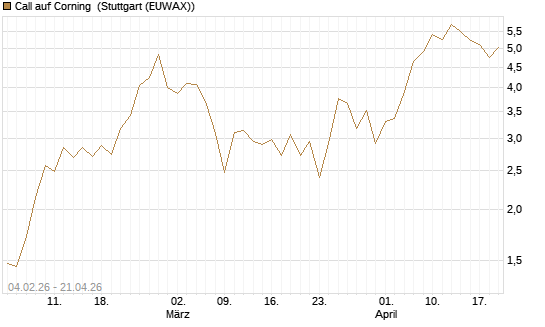 Call auf Corning [J.P. Morgan Structured Products B.V.] Chart