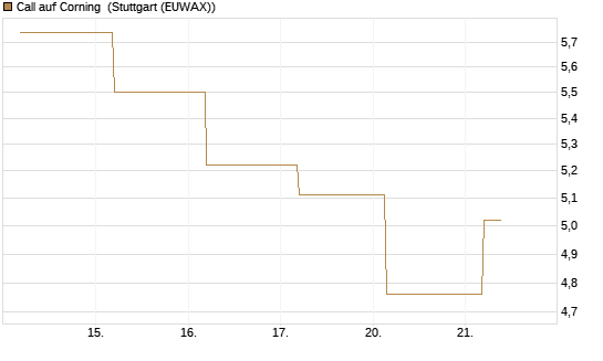 Call auf Corning [J.P. Morgan Structured Products B.V.] Chart