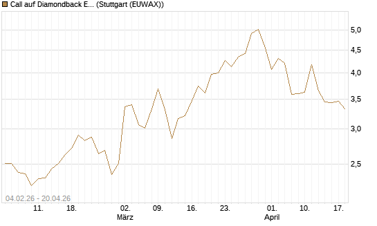 Call auf Diamondback Energy, Inc. - Commmon Stock [J.P. Morgan Structured Products B.V.] Chart