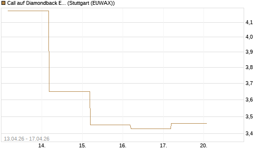 Call auf Diamondback Energy, Inc. - Commmon Stock [J.P. Morgan Structured Products B.V.] Chart