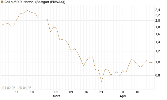 Call auf D.R. Horton [J.P. Morgan Structured Products B.V.] Chart