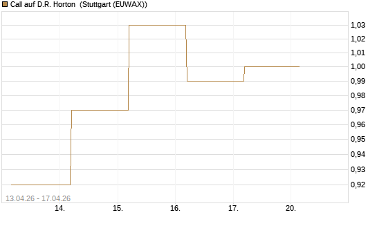 Call auf D.R. Horton [J.P. Morgan Structured Products B.V.] Chart