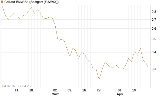 Call auf BMW St [J.P. Morgan Structured Products B.V.] Chart