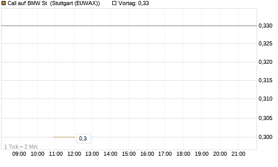 Call auf BMW St [J.P. Morgan Structured Products B.V.] Chart