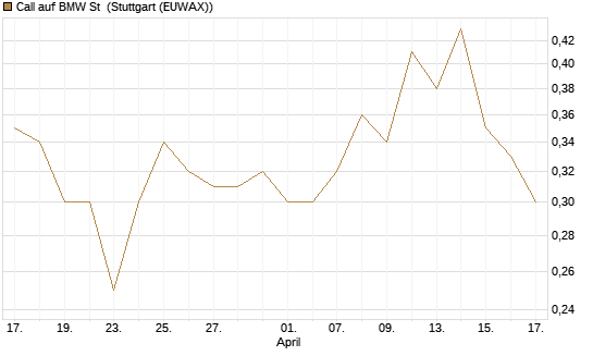 Call auf BMW St [J.P. Morgan Structured Products B.V.] Chart